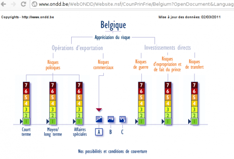 Investment risk in Belgium