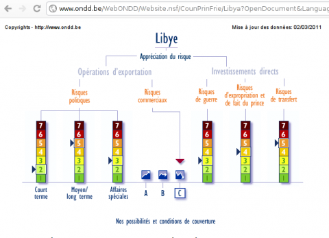 Investment risk in Lybia