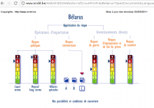 Investment risk in Belarus