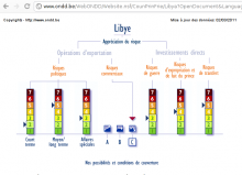 Investment risk in Lybia
