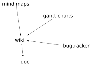 Yet another ideal project management tool