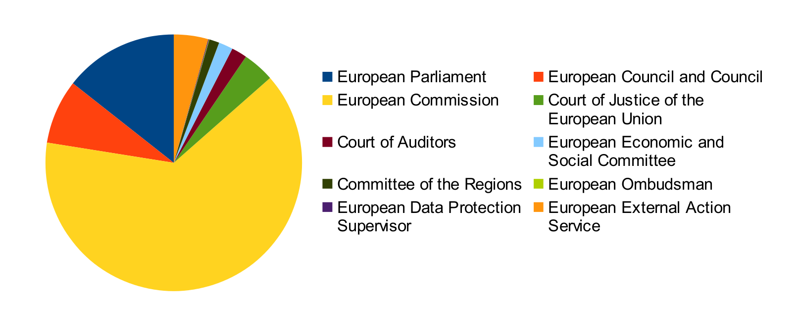 Headcount of EU institutions: the Commission beats them all!