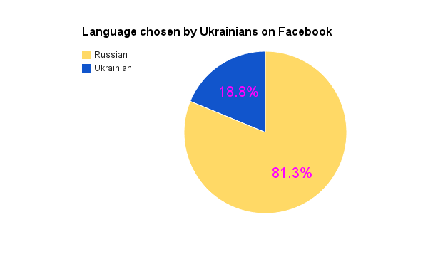Facebook says, Ukraine is 81.25% Russian-speaking