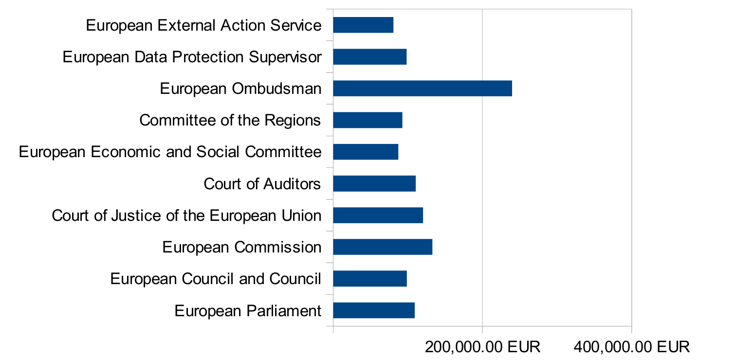 What EU officials are the best paid? The ombudsman office really stands out!