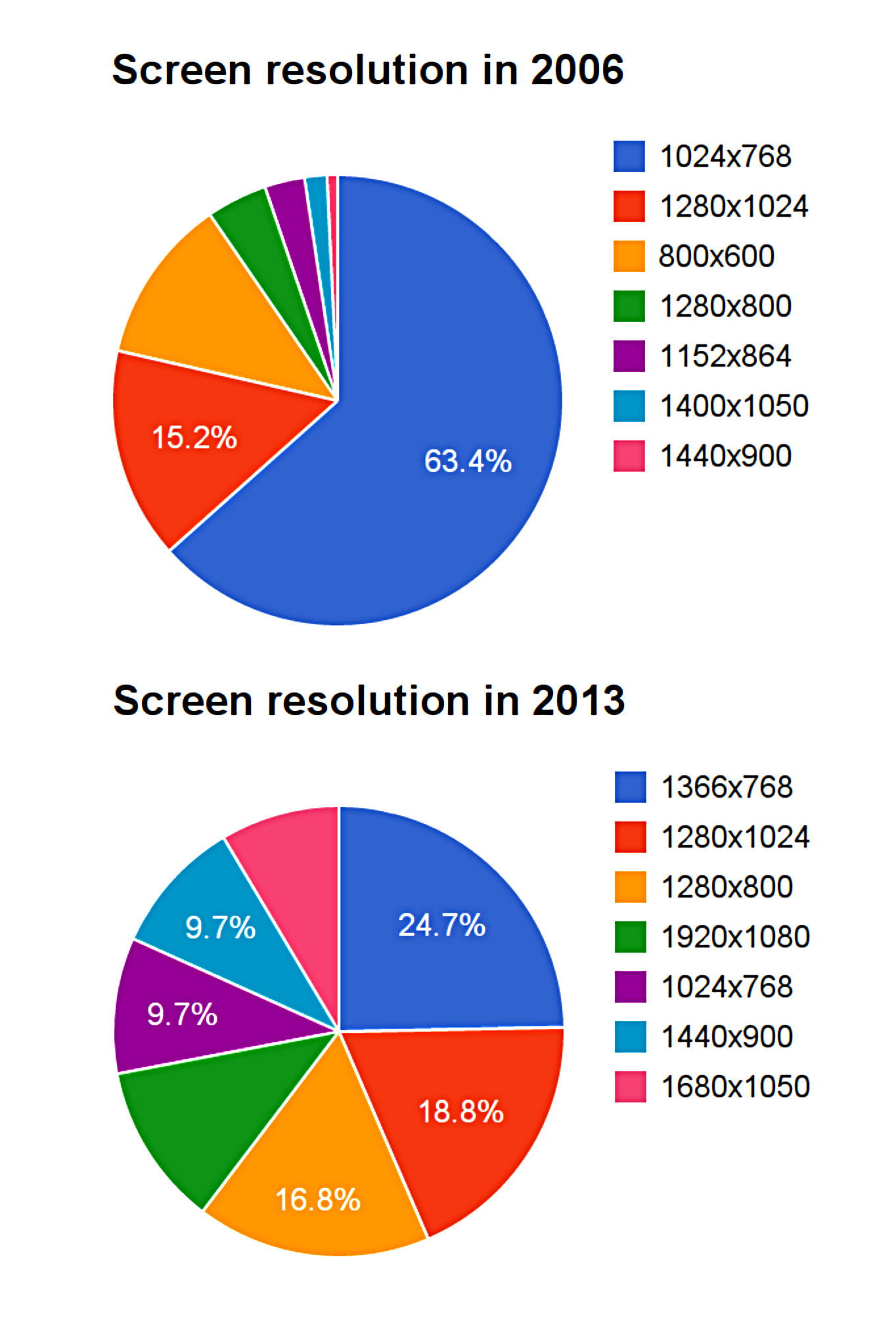 How screen resolutions changed over the past 7 years — it's not the mobile revolution, dude