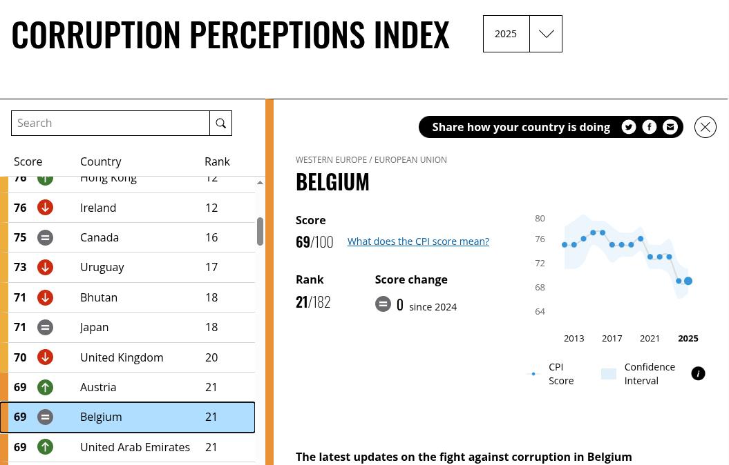 Belgian Corruption Perception is Getting Worse